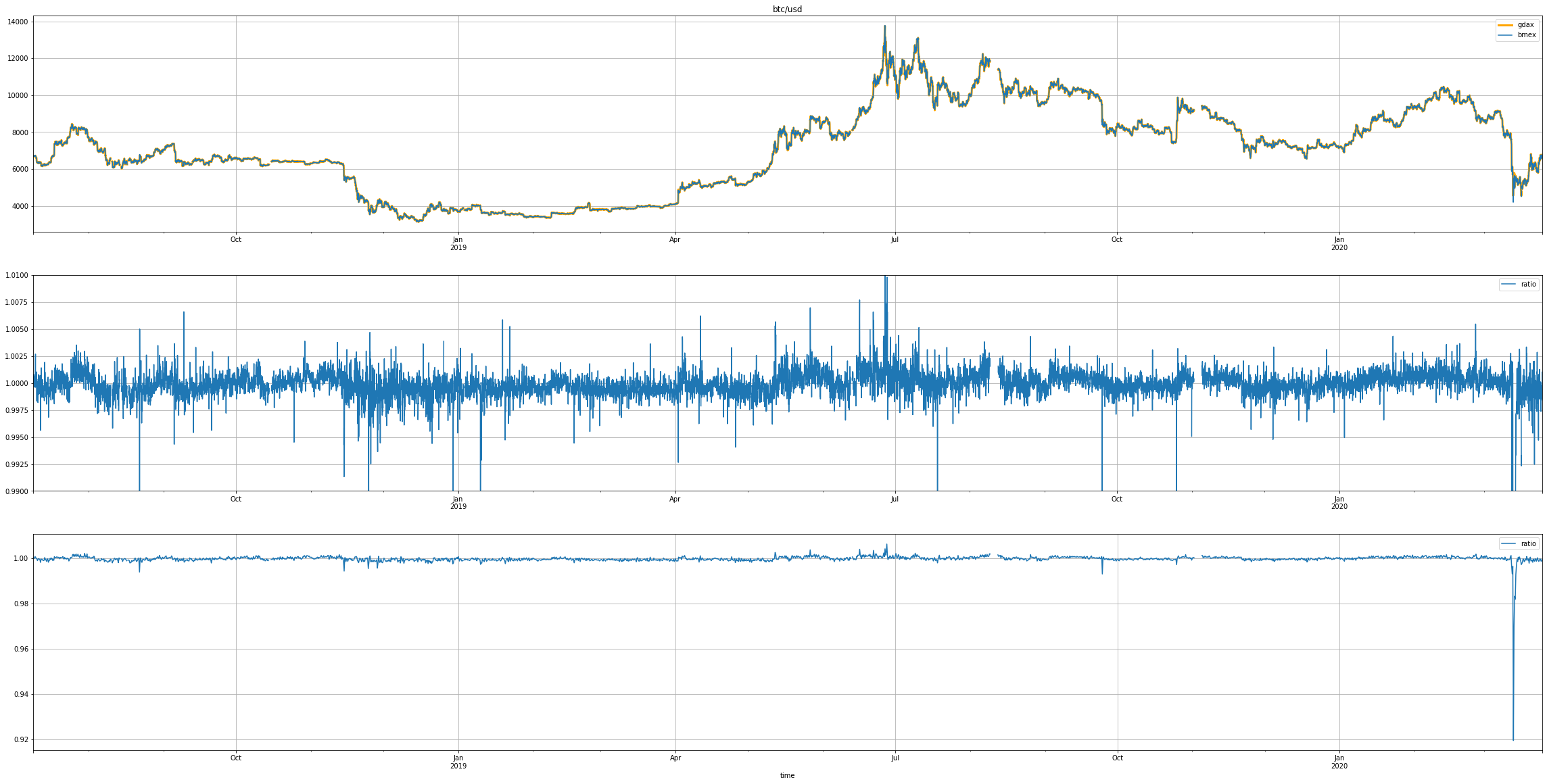 Time-series chart of the btc/usd price (top) and the bmex:gdax ratio (middle, bottom). The middle chart is a zoomed-in view, the bottom chart shows the very sharp plunge towards the end of the data.